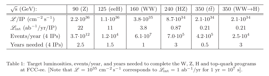 Expected Luminosities and Event Numbers at FCC-ee